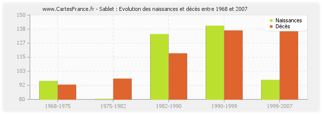 Sablet : Evolution des naissances et décès entre 1968 et 2007