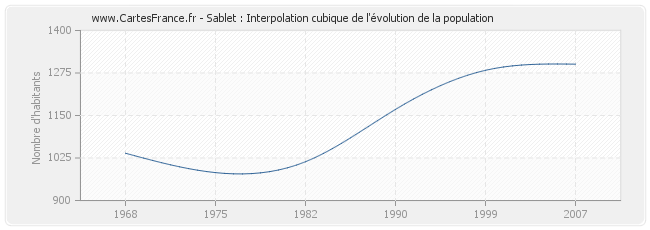 Sablet : Interpolation cubique de l'évolution de la population