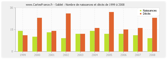 Sablet : Nombre de naissances et décès de 1999 à 2008