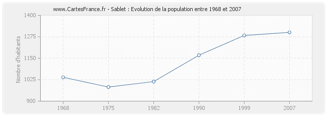 Population Sablet