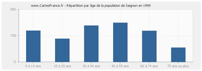 Répartition par âge de la population de Saignon en 1999