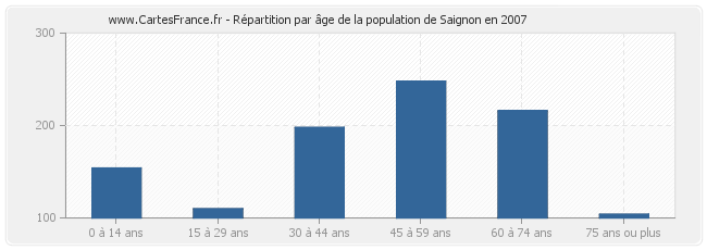 Répartition par âge de la population de Saignon en 2007