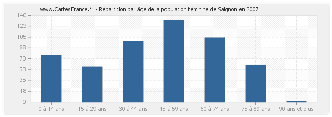 Répartition par âge de la population féminine de Saignon en 2007