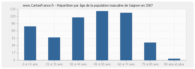 Répartition par âge de la population masculine de Saignon en 2007