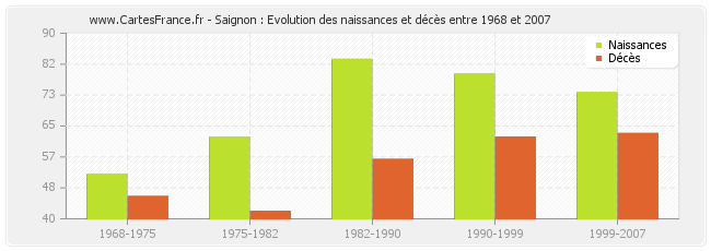 Saignon : Evolution des naissances et décès entre 1968 et 2007