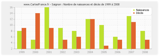 Saignon : Nombre de naissances et décès de 1999 à 2008