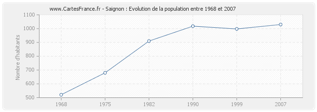 Population Saignon