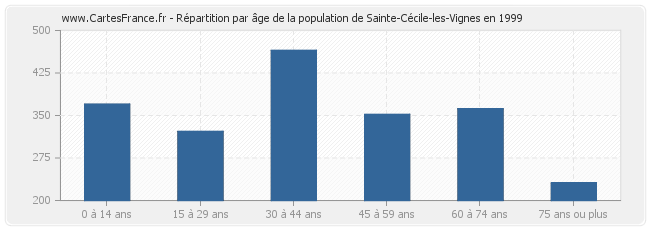 Répartition par âge de la population de Sainte-Cécile-les-Vignes en 1999