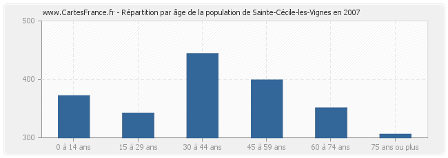 Répartition par âge de la population de Sainte-Cécile-les-Vignes en 2007