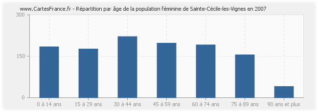 Répartition par âge de la population féminine de Sainte-Cécile-les-Vignes en 2007