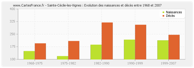Sainte-Cécile-les-Vignes : Evolution des naissances et décès entre 1968 et 2007