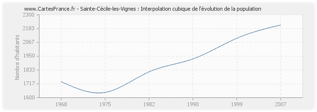 Sainte-Cécile-les-Vignes : Interpolation cubique de l'évolution de la population