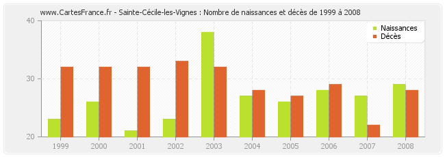 Sainte-Cécile-les-Vignes : Nombre de naissances et décès de 1999 à 2008