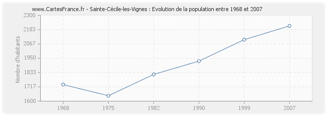 Population Sainte-Cécile-les-Vignes