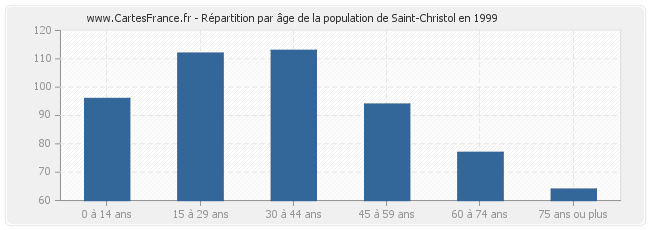 Répartition par âge de la population de Saint-Christol en 1999