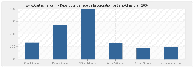 Répartition par âge de la population de Saint-Christol en 2007