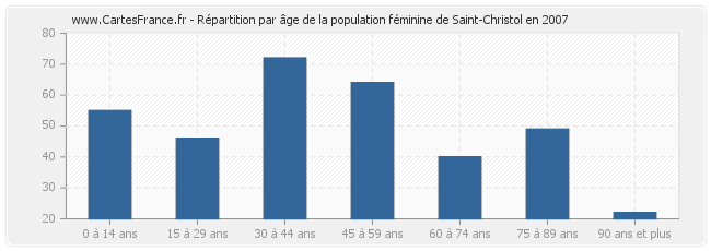 Répartition par âge de la population féminine de Saint-Christol en 2007
