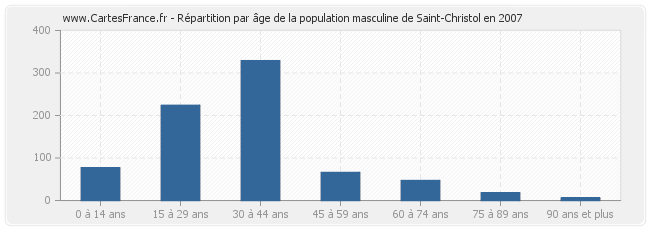 Répartition par âge de la population masculine de Saint-Christol en 2007