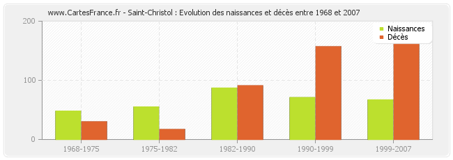 Saint-Christol : Evolution des naissances et décès entre 1968 et 2007