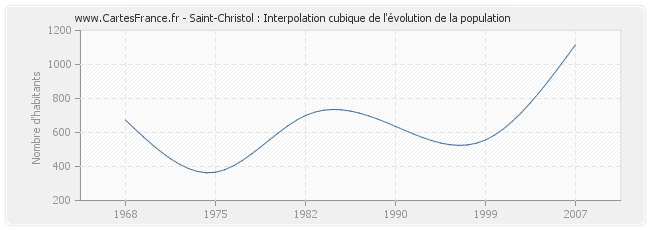 Saint-Christol : Interpolation cubique de l'évolution de la population