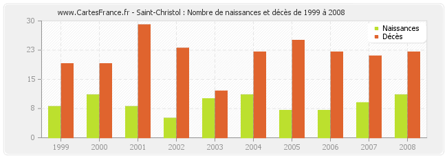 Saint-Christol : Nombre de naissances et décès de 1999 à 2008