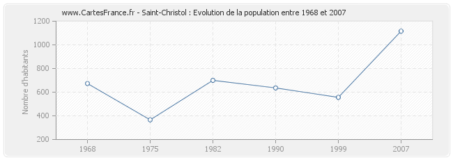 Population Saint-Christol