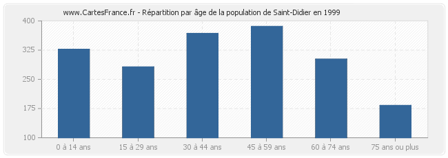 Répartition par âge de la population de Saint-Didier en 1999