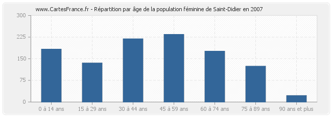 Répartition par âge de la population féminine de Saint-Didier en 2007