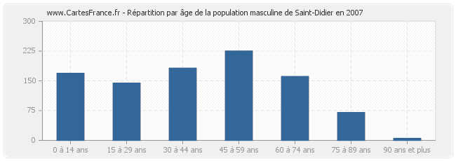 Répartition par âge de la population masculine de Saint-Didier en 2007