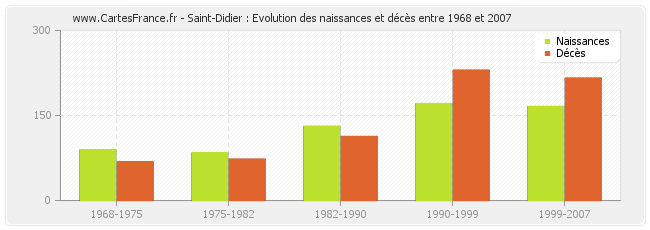 Saint-Didier : Evolution des naissances et décès entre 1968 et 2007