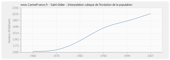 Saint-Didier : Interpolation cubique de l'évolution de la population