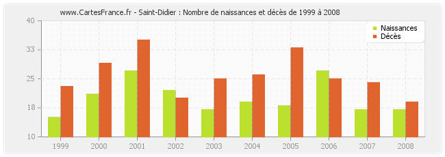 Saint-Didier : Nombre de naissances et décès de 1999 à 2008