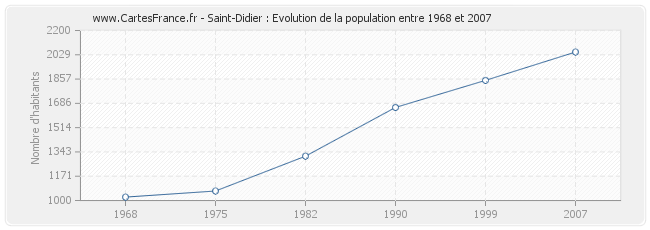 Population Saint-Didier