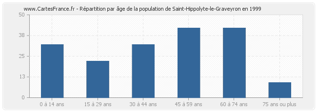 Répartition par âge de la population de Saint-Hippolyte-le-Graveyron en 1999