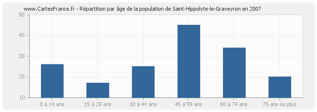 Répartition par âge de la population de Saint-Hippolyte-le-Graveyron en 2007