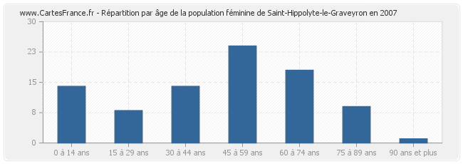 Répartition par âge de la population féminine de Saint-Hippolyte-le-Graveyron en 2007