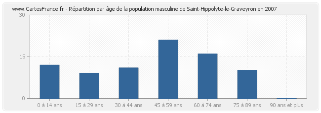 Répartition par âge de la population masculine de Saint-Hippolyte-le-Graveyron en 2007