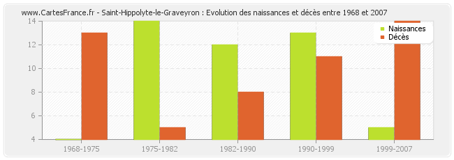 Saint-Hippolyte-le-Graveyron : Evolution des naissances et décès entre 1968 et 2007