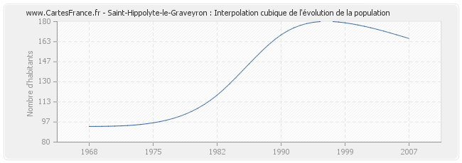 Saint-Hippolyte-le-Graveyron : Interpolation cubique de l'évolution de la population