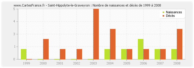 Saint-Hippolyte-le-Graveyron : Nombre de naissances et décès de 1999 à 2008