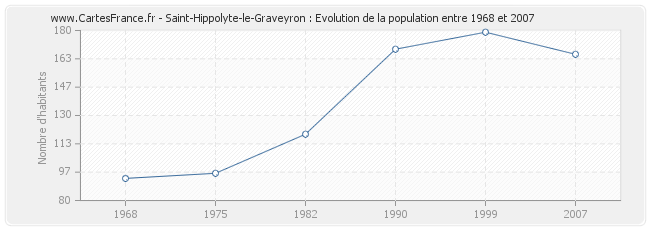 Population Saint-Hippolyte-le-Graveyron
