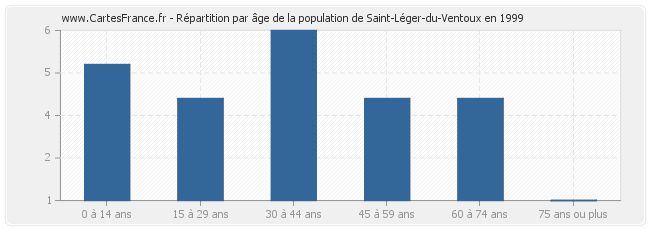 Répartition par âge de la population de Saint-Léger-du-Ventoux en 1999