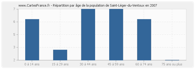 Répartition par âge de la population de Saint-Léger-du-Ventoux en 2007