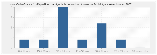 Répartition par âge de la population féminine de Saint-Léger-du-Ventoux en 2007