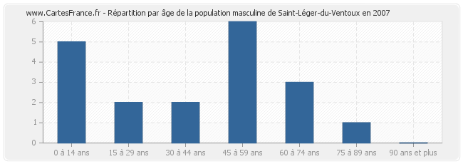 Répartition par âge de la population masculine de Saint-Léger-du-Ventoux en 2007