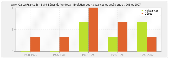 Saint-Léger-du-Ventoux : Evolution des naissances et décès entre 1968 et 2007
