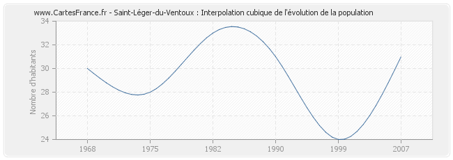 Saint-Léger-du-Ventoux : Interpolation cubique de l'évolution de la population