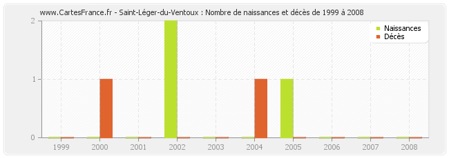 Saint-Léger-du-Ventoux : Nombre de naissances et décès de 1999 à 2008