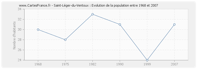 Population Saint-Léger-du-Ventoux