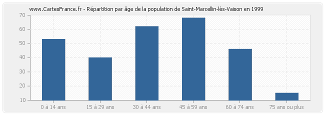Répartition par âge de la population de Saint-Marcellin-lès-Vaison en 1999